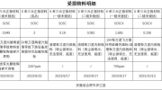 2024年5月23日上午10:00开始拍卖一批磁性超标、混有异物受损的锂电池原材料（三元正极材料）5.4吨